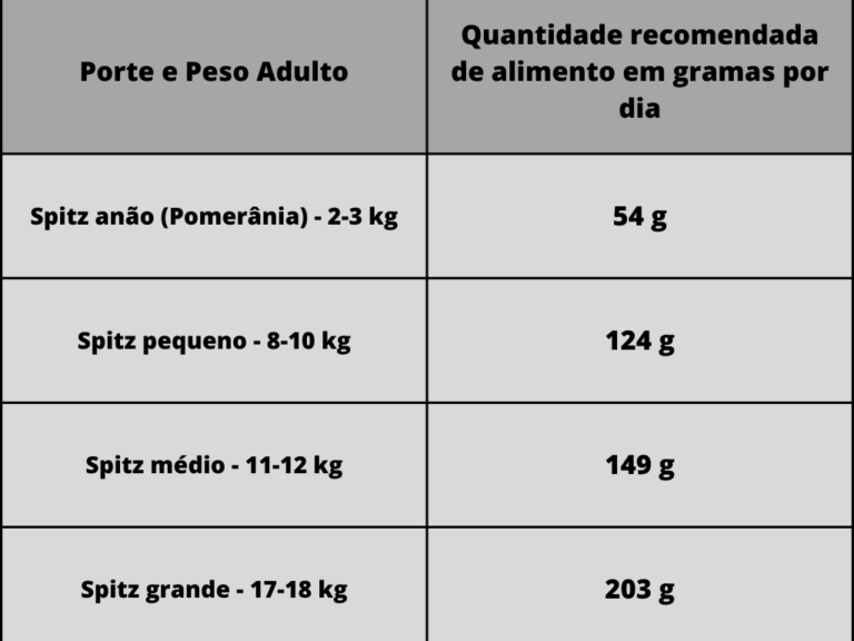 tabela de quantidade de ração diaria para o lulu da pomerania